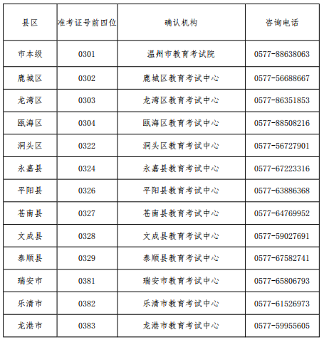 温州市2023年4月高等教育自学考试报名公告