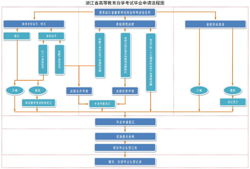 浙江省2024年上半年高等教育自学考试毕业申请办理公告