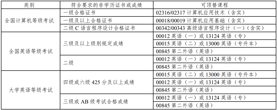 浙江省2024年上半年高等教育自学考试毕业申请办理考生必读