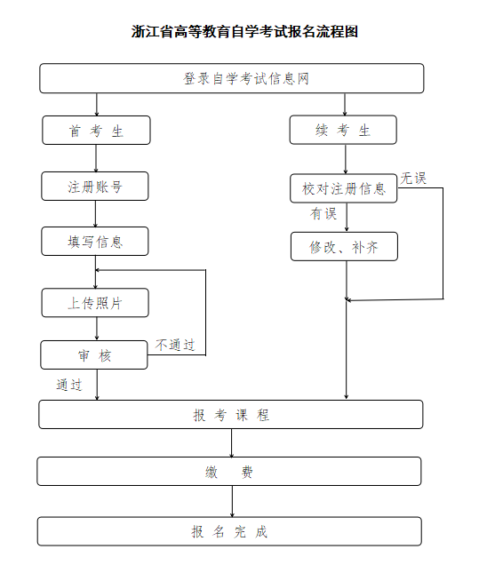 2024年10月浙江省高等教育自学考试报名公告