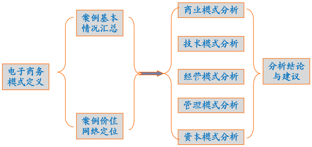 浙江省自学考试《电子商务案例分析(实)》教学大纲 浙江省自学考试《电子商务案例分析(实)》教学大纲