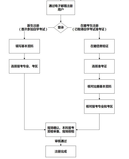 报名流程图