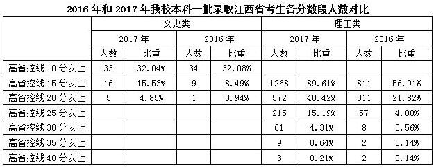 录取人数对比